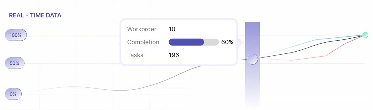 Execution chart comparing work orders, completion, and task volume over time